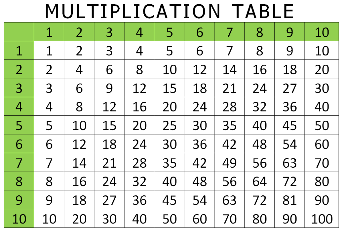Multiplication Table Chart 1 10