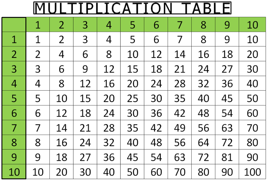 Times Table 1-10 Printable