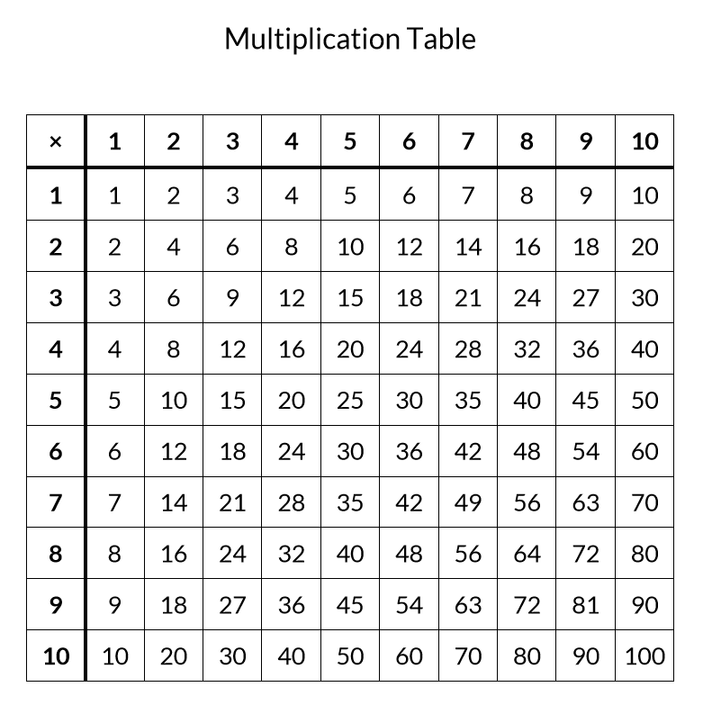 Multiplication Chart 1 to 10 Printable