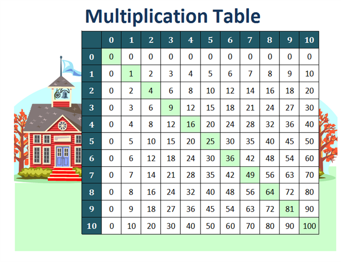 Multiplication Chart 1 10