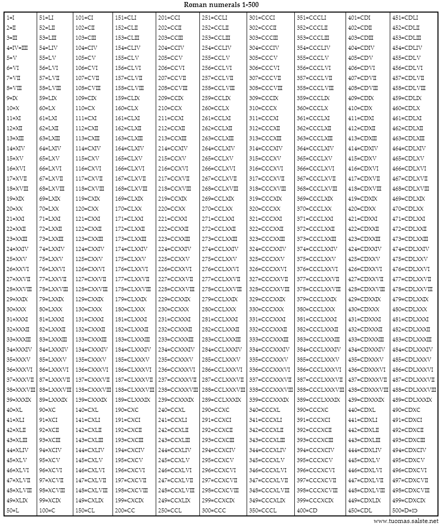 Free Printable Roman Numerals Chart 1 to 500 Template