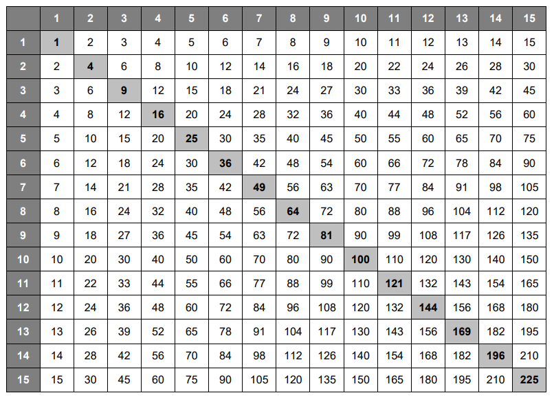 multiplication chart 1 to 15 table for kids free printable