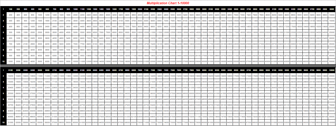 Time Table 1 to 10000 Multiplication Chart PDF