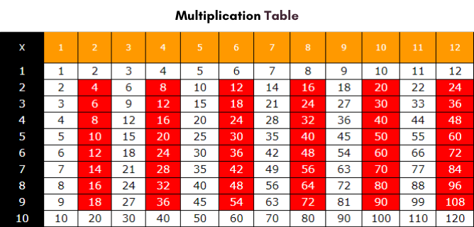 Free Multiplication Table 1 to 12 