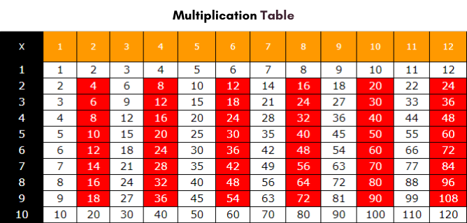 Multiplication Chart 1-12 Template