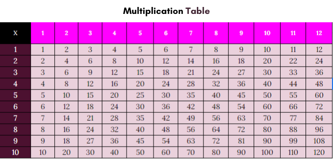 Multiplication Chart 1 to 12 Printable