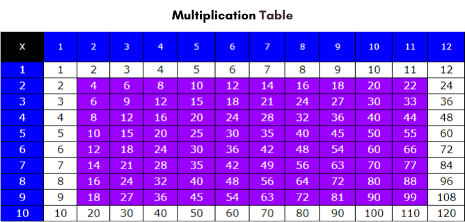 Multiplication Table 1 to 12 for Kids