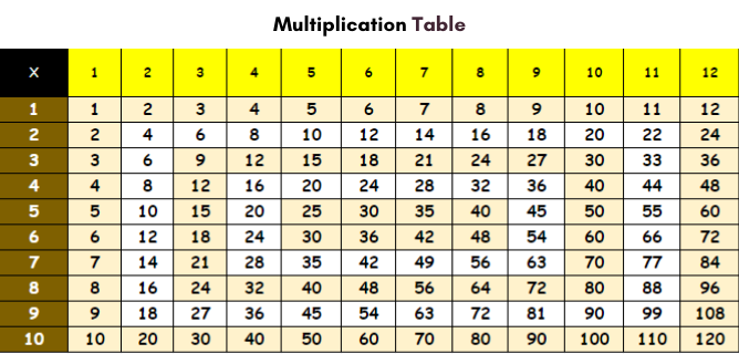 Multiplication Table Chart 1-12 PDF