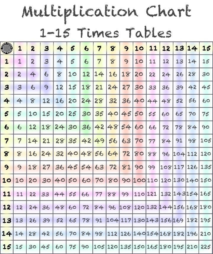 Multiplication Table 1 To 15 For Kids