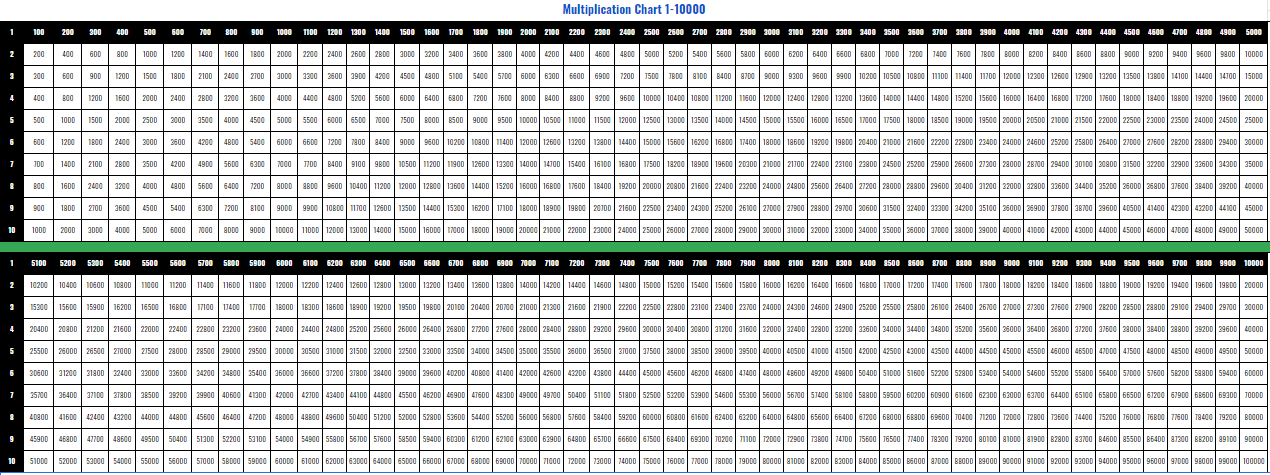 Printable Multiplication Chart 1 to 10000