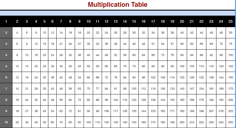 Multiplication Table 1 to 25 for Kids