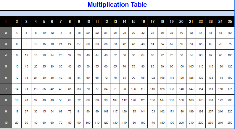 Times Table 1 to 25