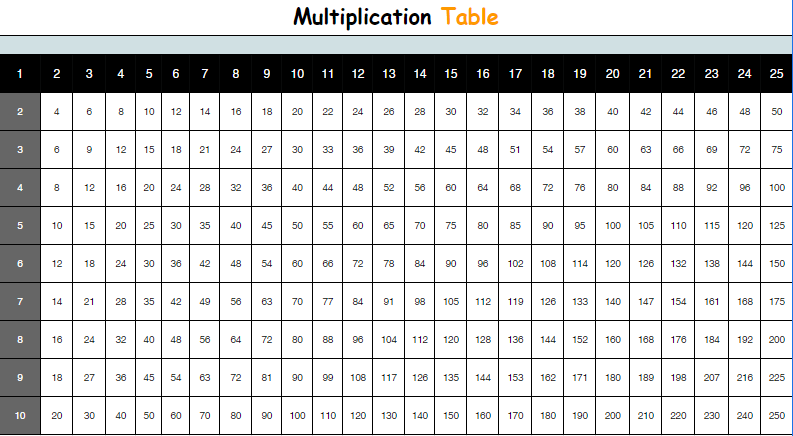 Multiplication Table 1 to 25