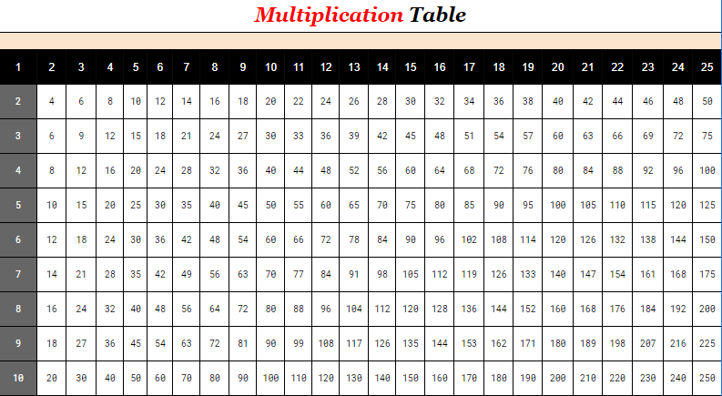 Multiplication Table 1 to 25