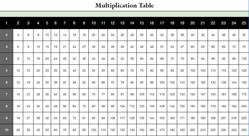 Multiplication Table 1 to 25
