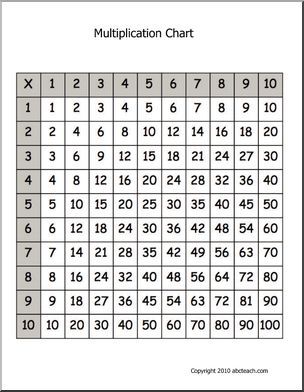 10 By 10 Multiplication Chart