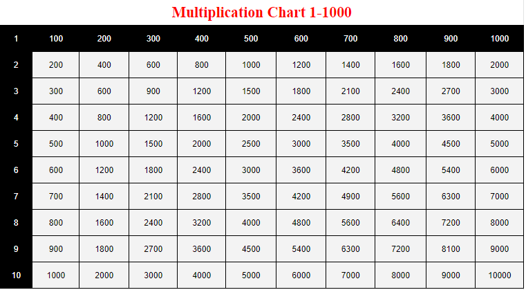 Free Multiplication Chart 1-1000 PDF