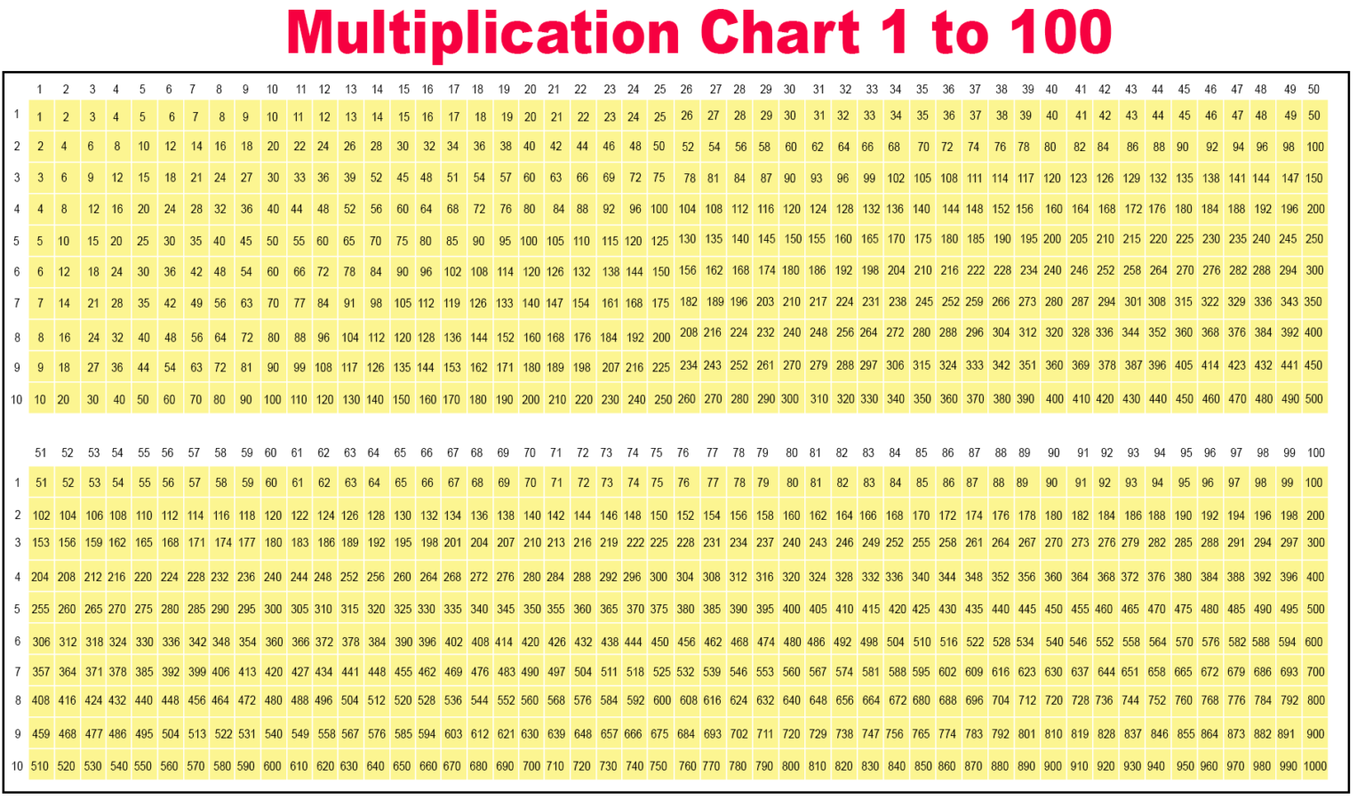 free multiplication chart 1 100 table printable pdf