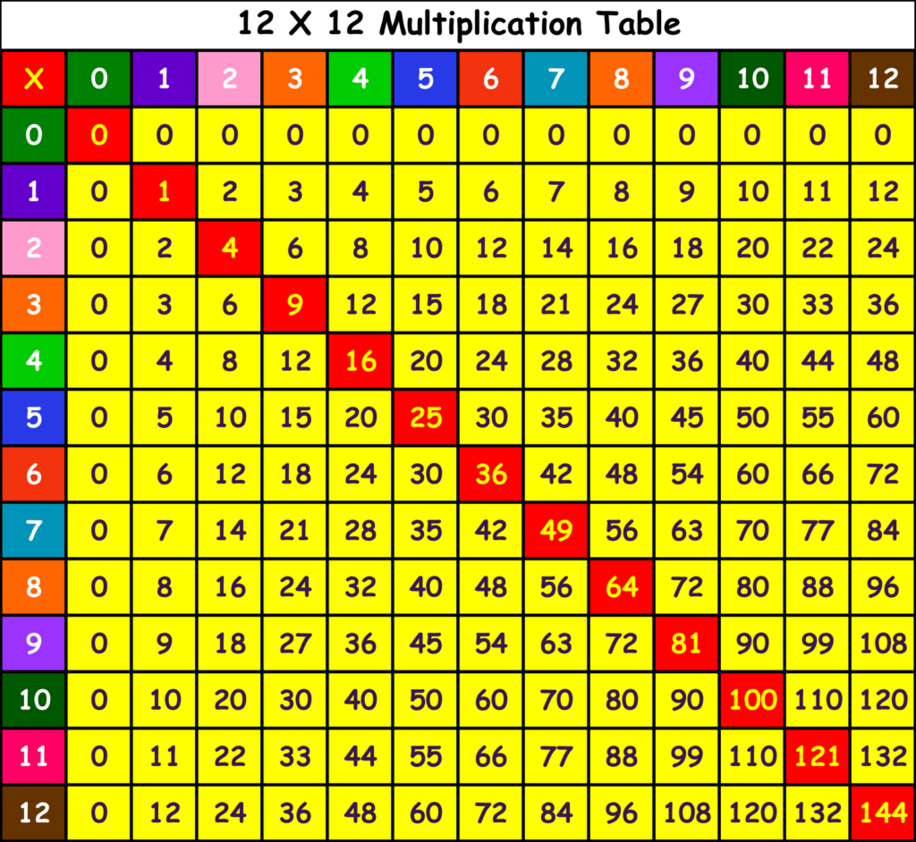 Free Printable Multiplication Table Chart 12x12 PDF