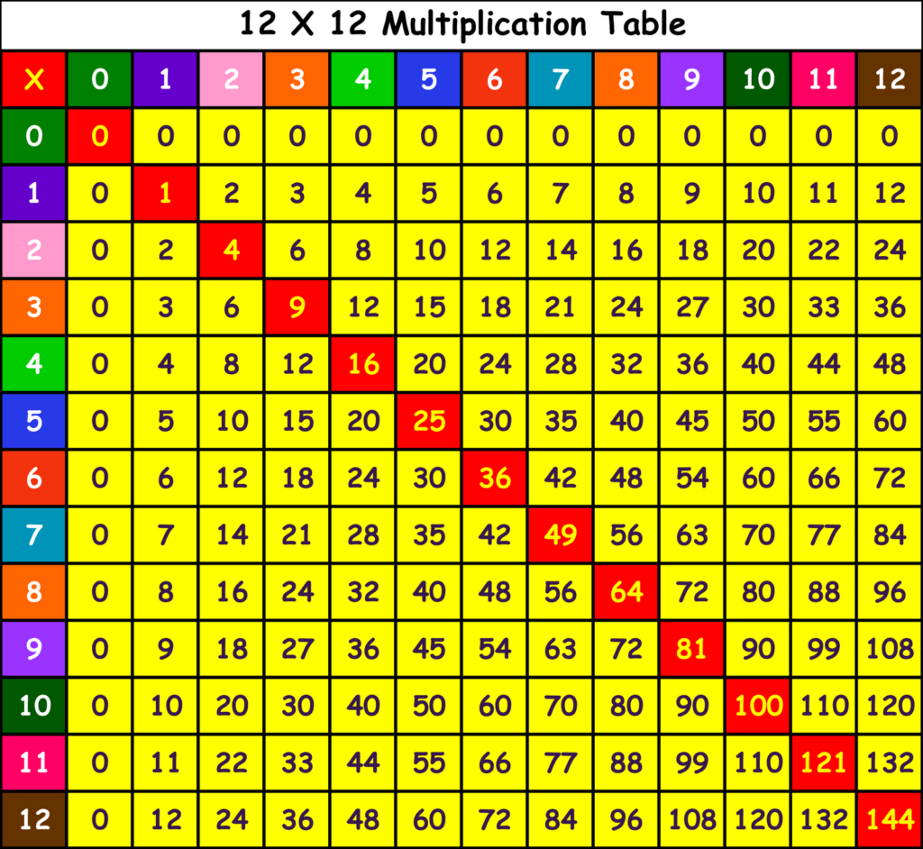 Free Printable Multiplication Table Chart 12x12 PDF
