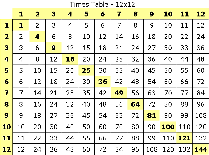 Multiplication Chart 12x12 Printable