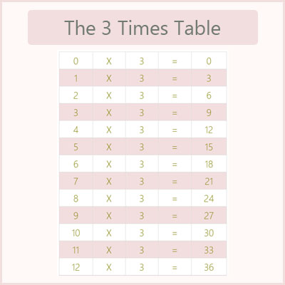 Multiplication Chart 3