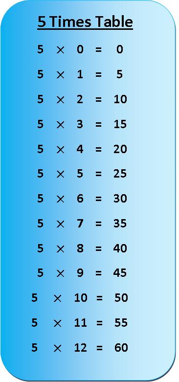 Multiplication Chart 5 Worksheet for Kids