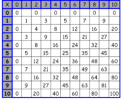 Multiplication Chart worksheet