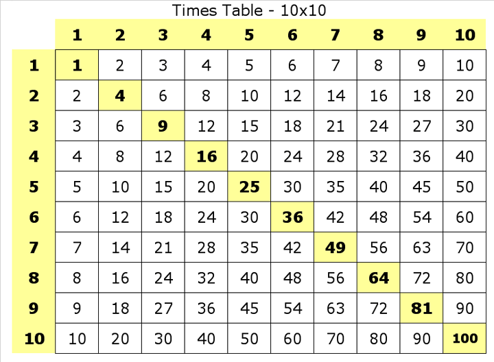 Multiplication Table 10x10 Printable 