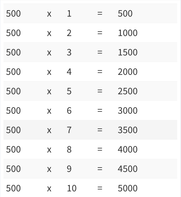 Free Multiplication Table Chart 1 To 500 Printable Pdf