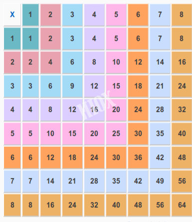 Multiplication chart 8x8 