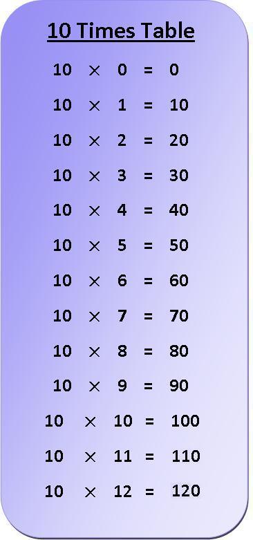 Printable Multiplication Chart 10