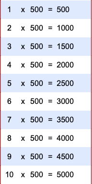 Time Table 1-500 Multiplication Chart PDF