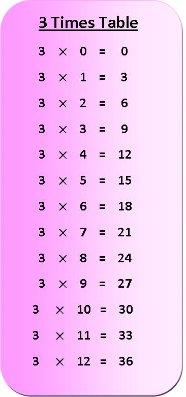 Times Table 3 ChartS