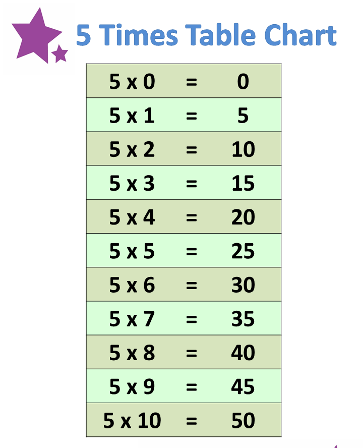 Free Times Table 5 | Printable Multiplication Table 5 Chart