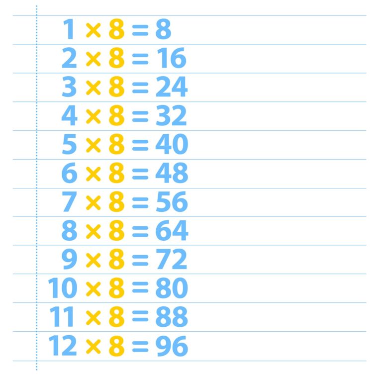 Free Times Table 8 | Printable Multiplication Table 8 Chart