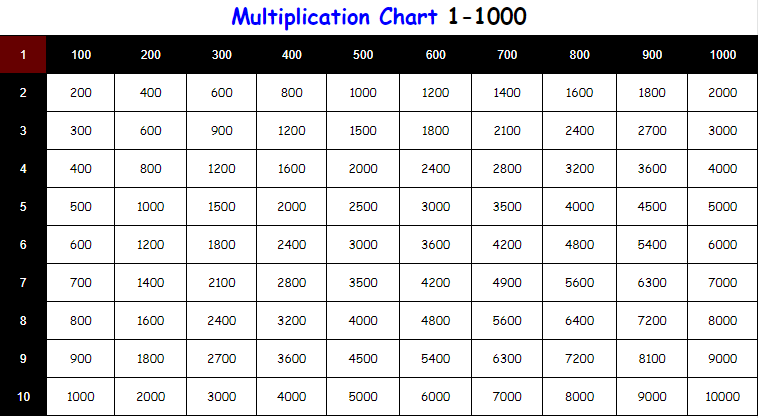 Free Multiplication Table Chart 1 To 1000 Printable Pdf