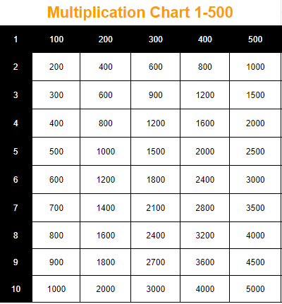 Free Multiplication Table Chart 1 To 500 Printable Pdf