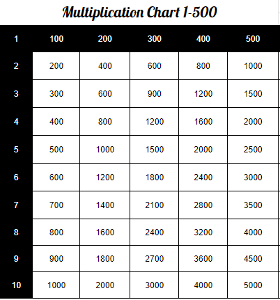 Printable Multiplication Chart 1 to 500