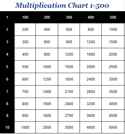 Multiplication Chart 1-500