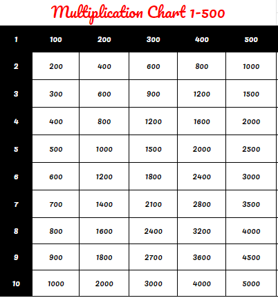 Printable Multiplication Chart 1 to 500