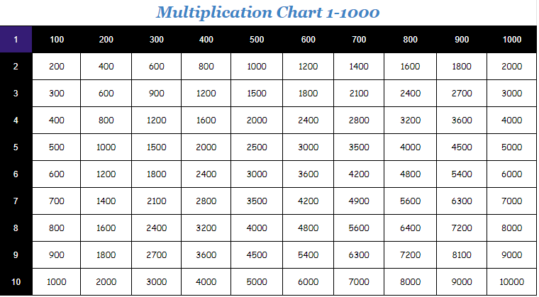 Printable Multiplication Chart 1 To 1000