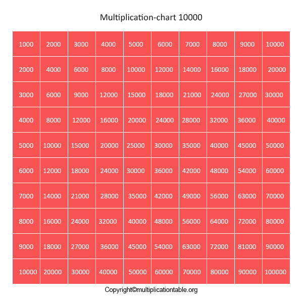 Multiplication Table 1-10000