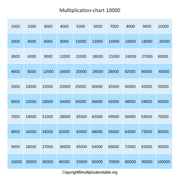 Multiplication Table 1 to 10000