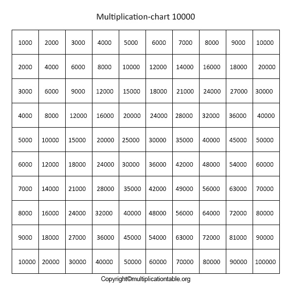 Multiplication Chart 1-10000