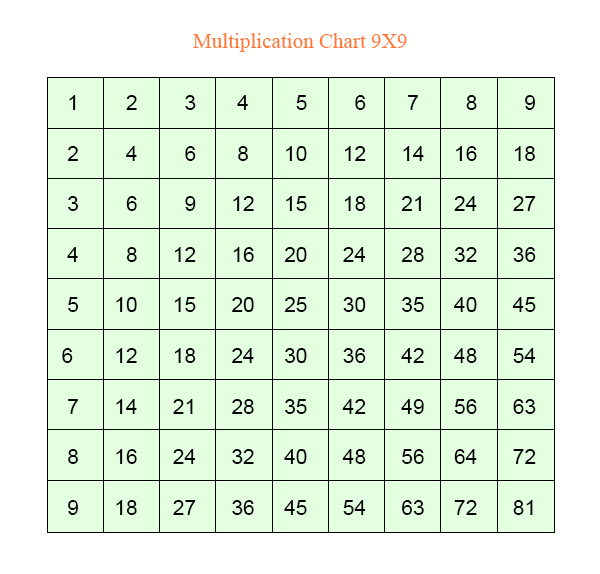 Multiplication Chart 9x9