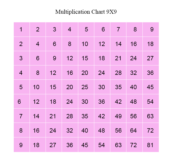 Multiplication Chart 9x9 Blank