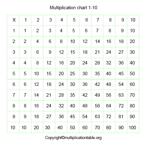 Multiplication Chart 1-10 pdf