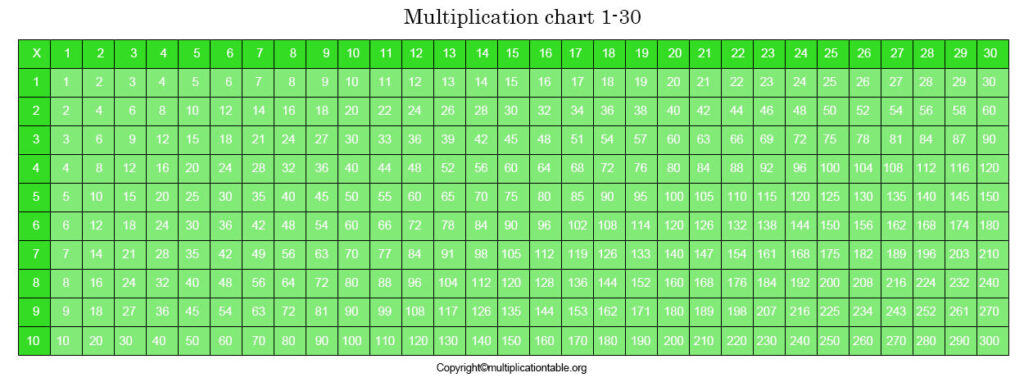 Times Table 1 to 30 Multiplication Chart PDF