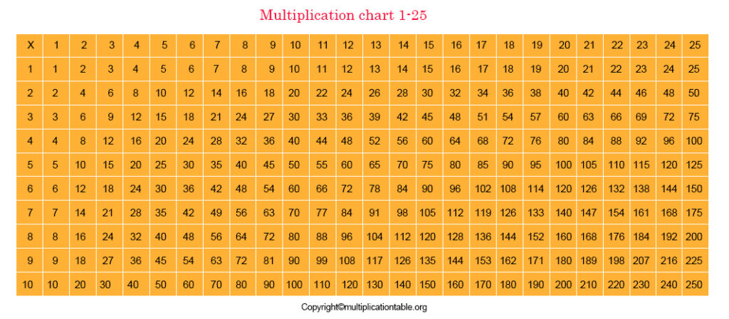 free multiplication chart 1-25